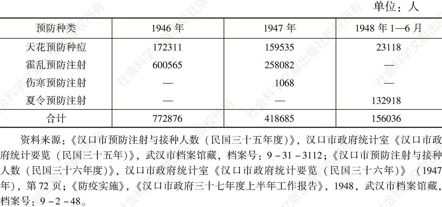 表3 1946年1月至1948年6月汉口市预防注射与接种人数统计