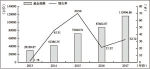 图1 2013～2017年基金净值规模增长趋势