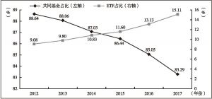 图4 2012～2017年共同基金、ETF占比变化情况