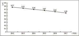 图6 2012～2017年美国共同基金平均费率变化情况