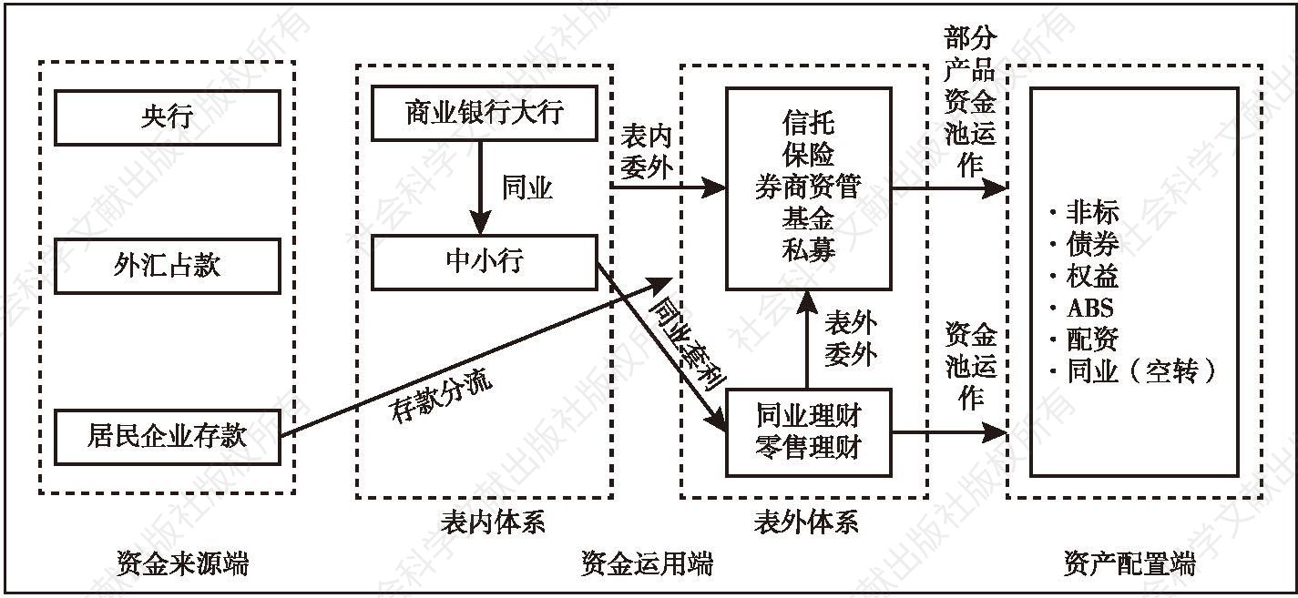 图9 中国资产管理体系