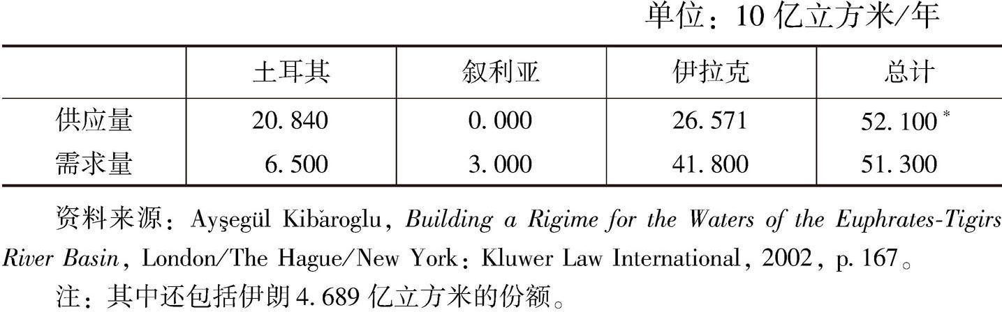 表2-2 底格里斯河流域的水供应及河岸国家的需求量