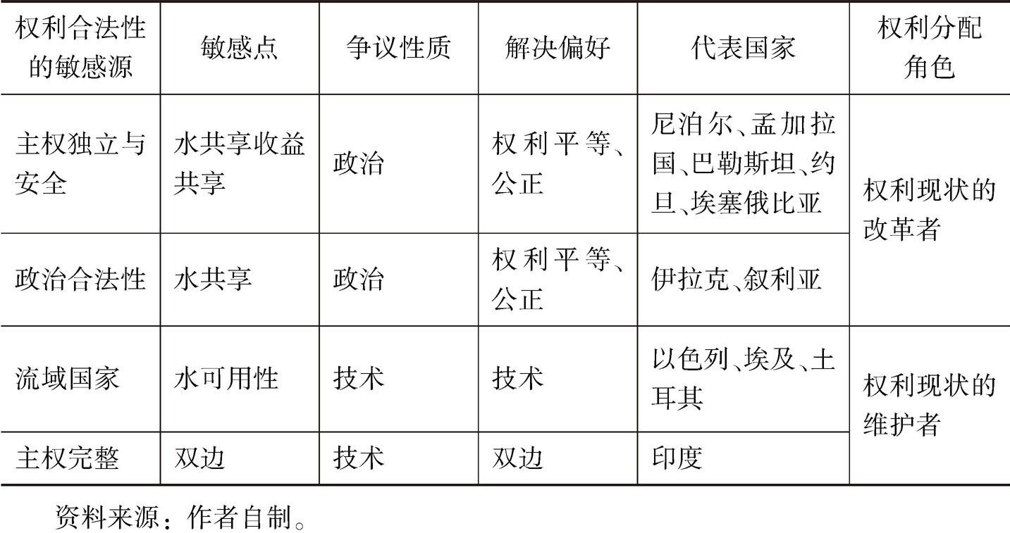 表3-1 流域国家的水权敏感源与敏感点