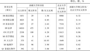 表2 新疆大学汉文、维文藏书种类比较
