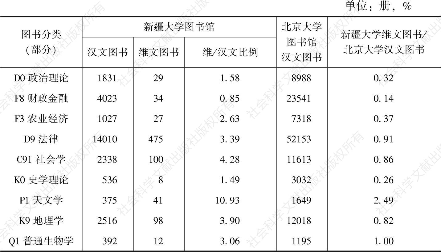 表2 新疆大学汉文、维文藏书种类比较