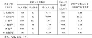 表2 新疆大学汉文、维文藏书种类比较-续表