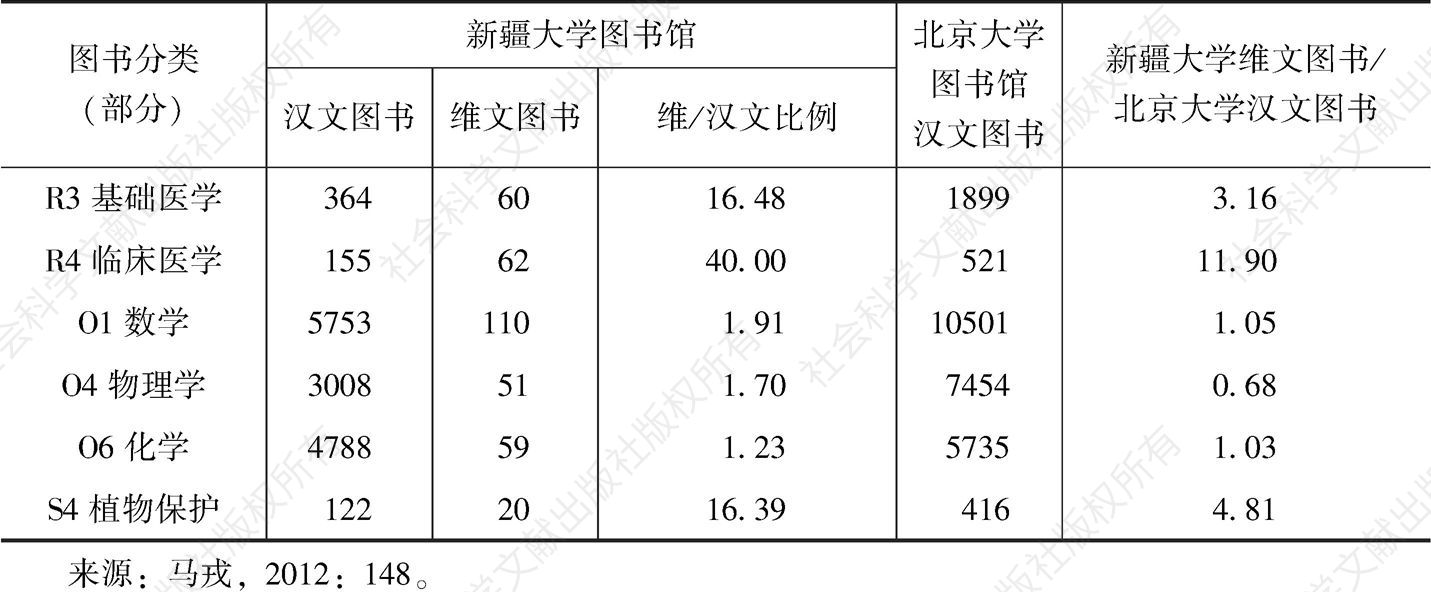 表2 新疆大学汉文、维文藏书种类比较-续表
