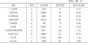 表3 内蒙古大学图书馆汉文、蒙文藏书种类比较
