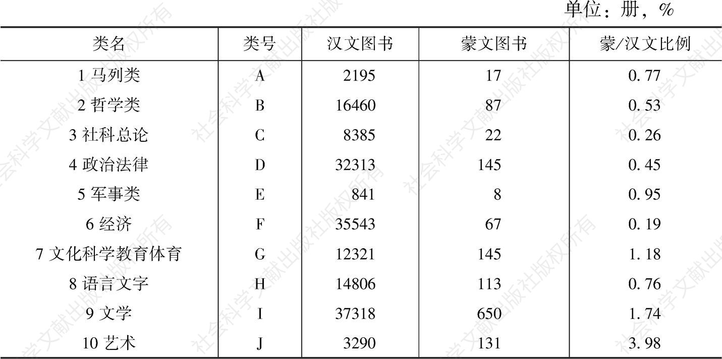 表3 内蒙古大学图书馆汉文、蒙文藏书种类比较