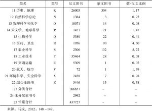 表3 内蒙古大学图书馆汉文、蒙文藏书种类比较-续表