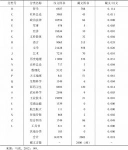 表4 西藏大学图书馆汉文、藏文藏书种类比较-续表