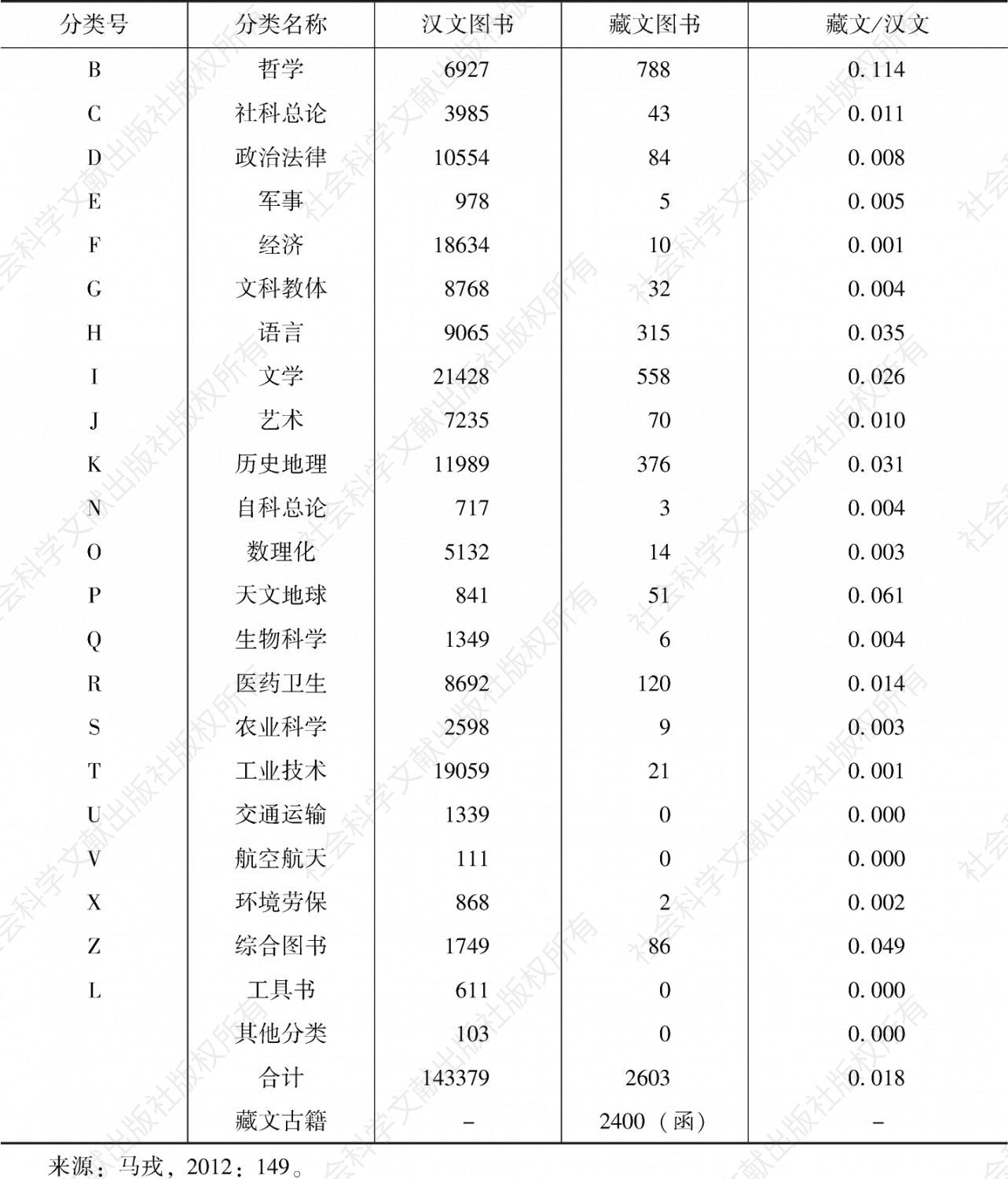表4 西藏大学图书馆汉文、藏文藏书种类比较-续表