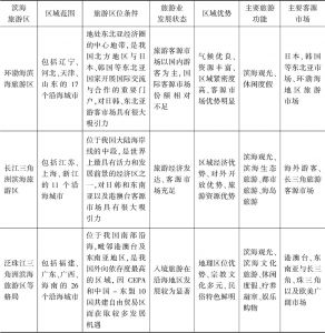 表2 中国三大滨海旅游区旅游市场发展条件比较