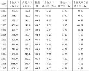 表4-1 2000～2016年北京市人口基本情况