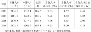 表4-1 2000～2016年北京市人口基本情况-续表