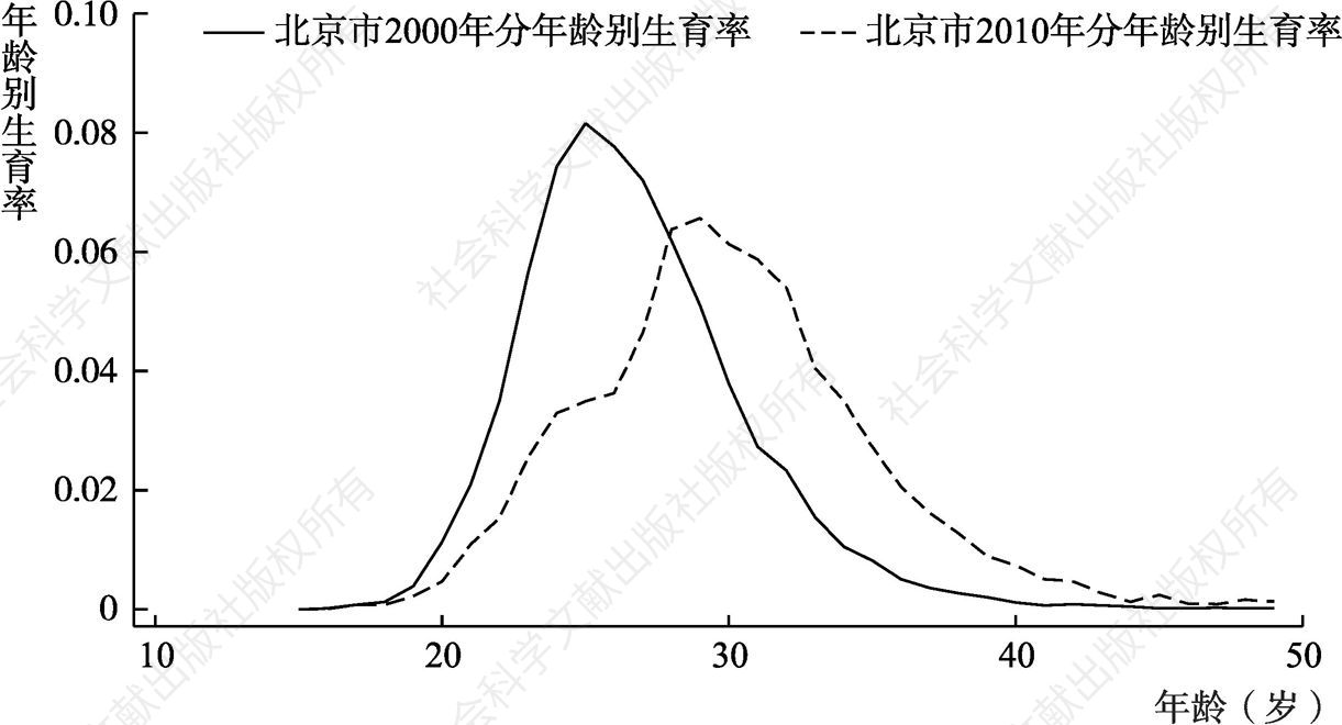 图4-7 2000～2010年分年龄别生育率分布