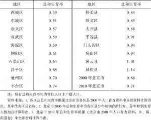 表4-2 2000年、2010年北京市及2000年各区县总和生育率