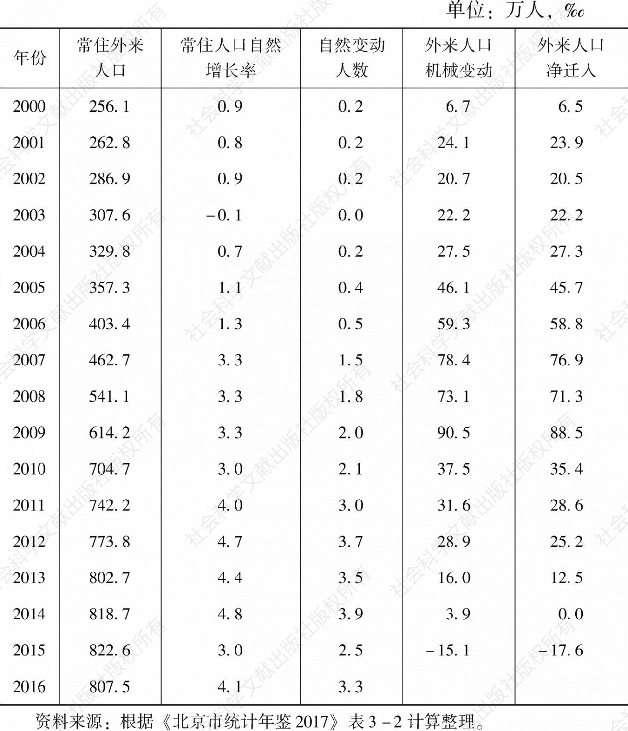 表4-14 2000～2016年北京市外来人口机械变动