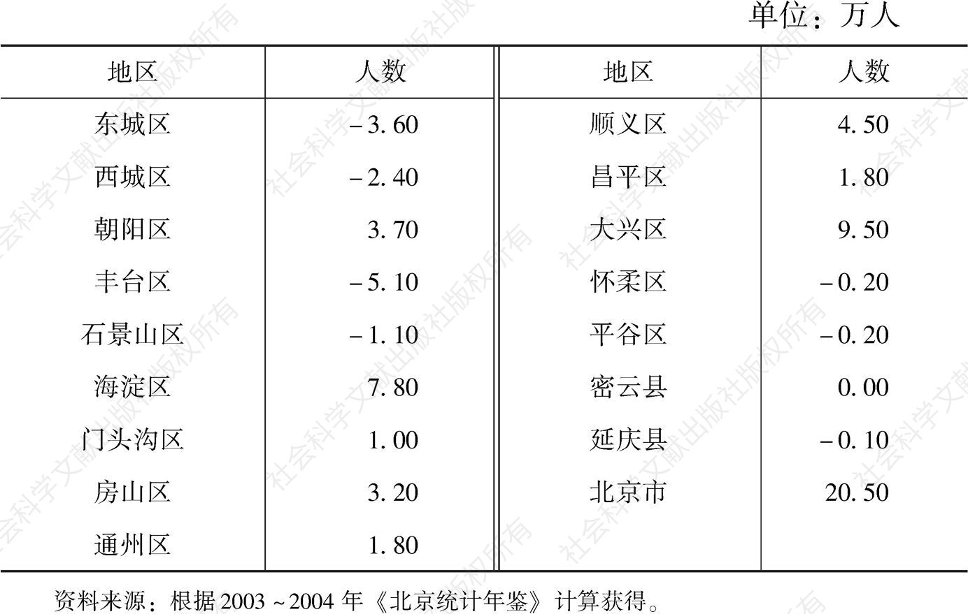 表4-15 2002年北京市及各区县外来人口机械变动情况
