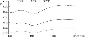 图5-3 低、中、高三个方案下北京市初中教师需求总量预测