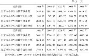 表7-1 北京市小学、初中生均各项经费情况