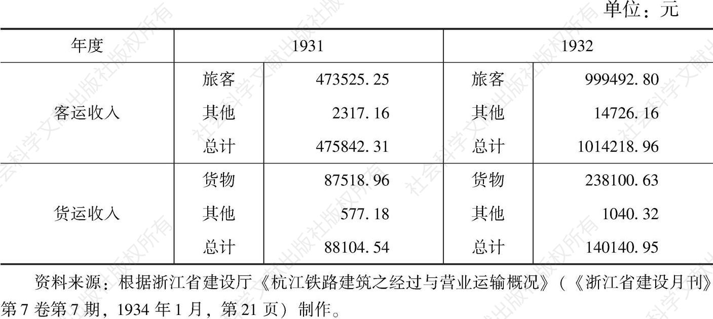 表5-1 杭江铁路杭兰段1931年度与1932年度的收入
