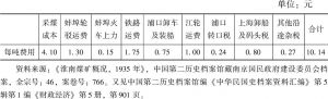 表5-2 1934年每吨淮煤运至上海的费用成本细目