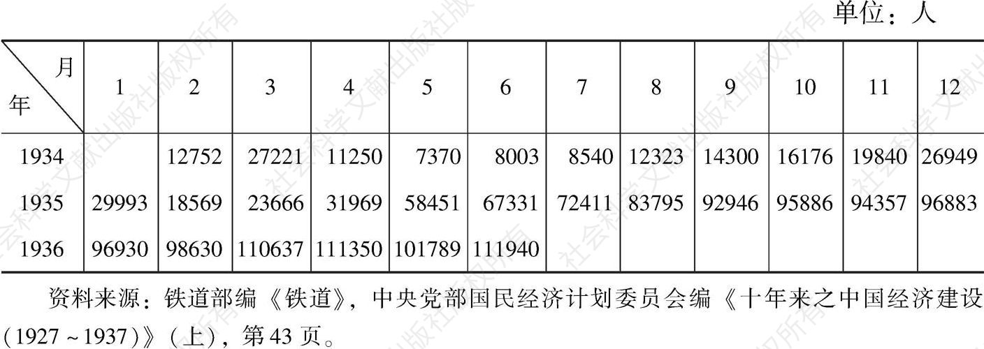 表5-5 江南铁路历年载客人数情况统计（1934年2月至1936年6月）