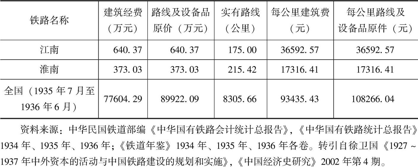 表5-8 江南铁路、淮南铁路与同时期全国所建铁路成本估价比较