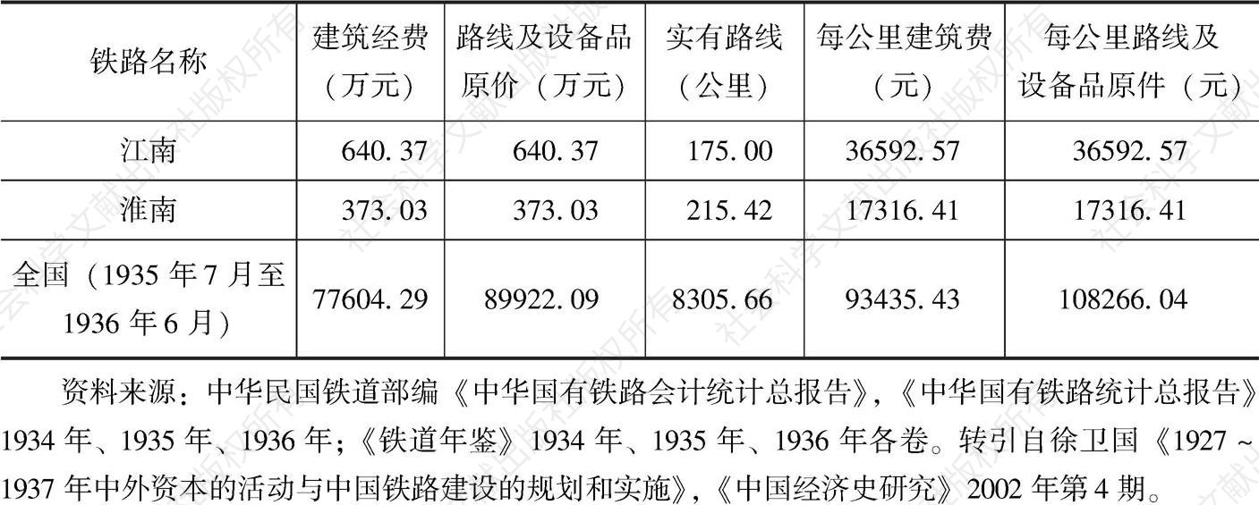 表5-8 江南铁路、淮南铁路与同时期全国所建铁路成本估价比较