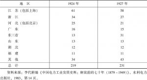 表6-3 1924年和1927年中国各地的电厂数量