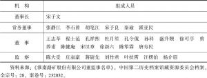 表7-3 淮南路矿股份有限公司董事、监事名单（1937年5月）