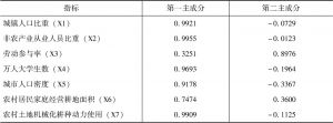 表4-4 主成分载荷矩阵（中国）
