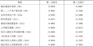 表4-4 主成分载荷矩阵（中国）-续表