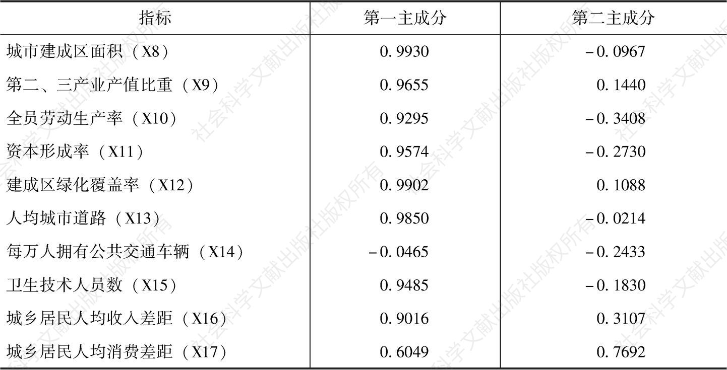 表4-4 主成分载荷矩阵（中国）-续表