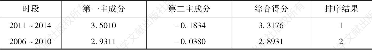 表4-6 1981～2014年中国各时段城镇化综合得分与排序