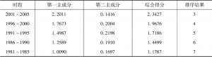 表4-6 1981～2014年中国各时段城镇化综合得分与排序-续表