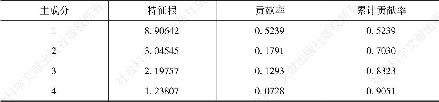 表4-7 主成分累计贡献率（东中西）