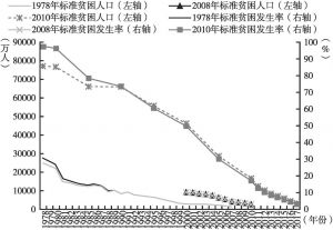 图1 中国农村贫困人口和贫困发生率变化