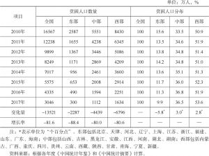 表1 2010～2017年中国农村贫困人口数量及分布