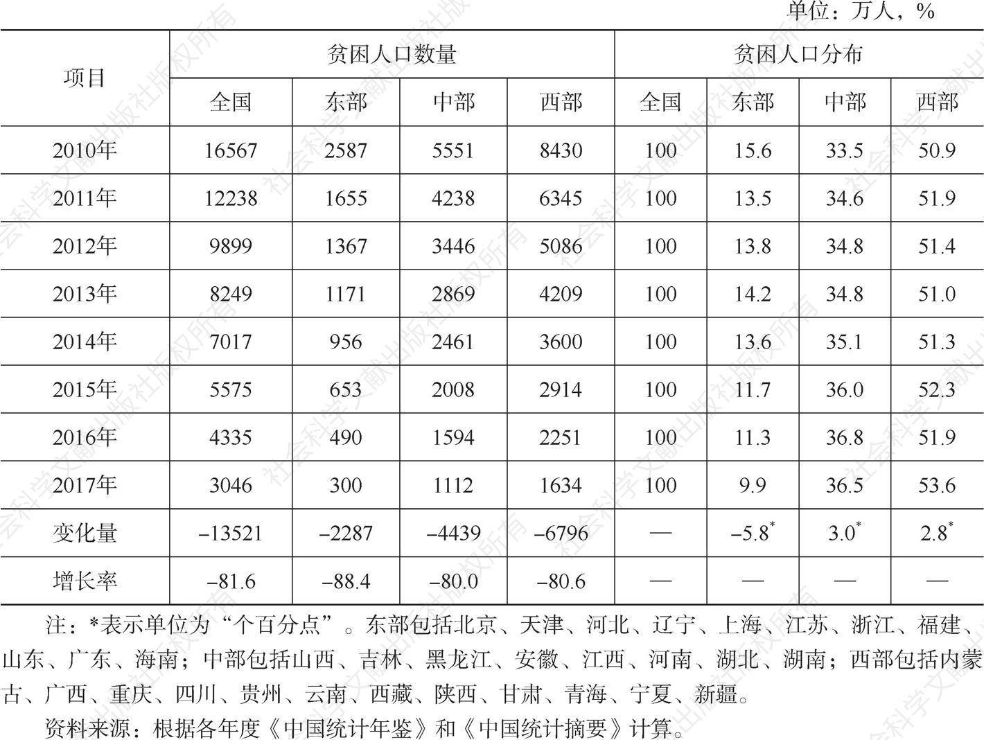 表1 2010～2017年中国农村贫困人口数量及分布