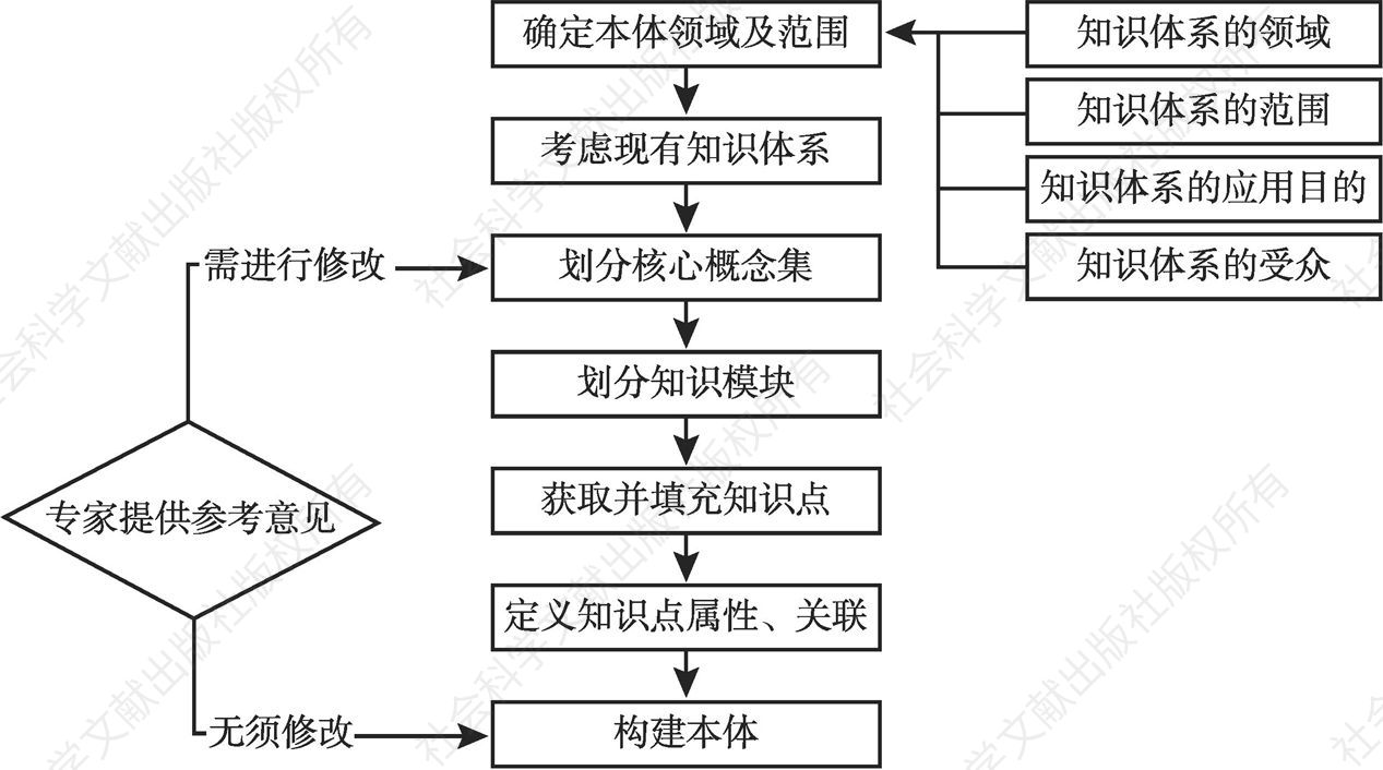 图3 PPP知识体系框架的构建方法