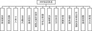 图4 PPP知识体系的第一层级框架