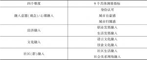 表1 广州青年社会融入发展状况指标