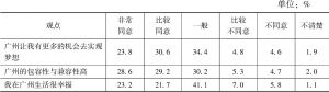表3 广州青年经济融入状况