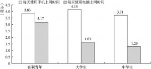 图1 广州青年上网时间分析