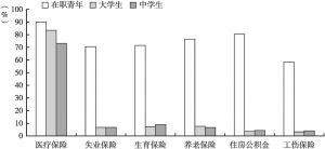 图1 广州青年社会保险参与状况