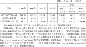 表1 1990～2015年广州青年劳动年龄人口数量及其变化