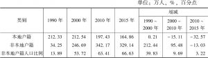 表2 1990～2015年广州分户籍的青年劳动年龄人口数量及其变化
