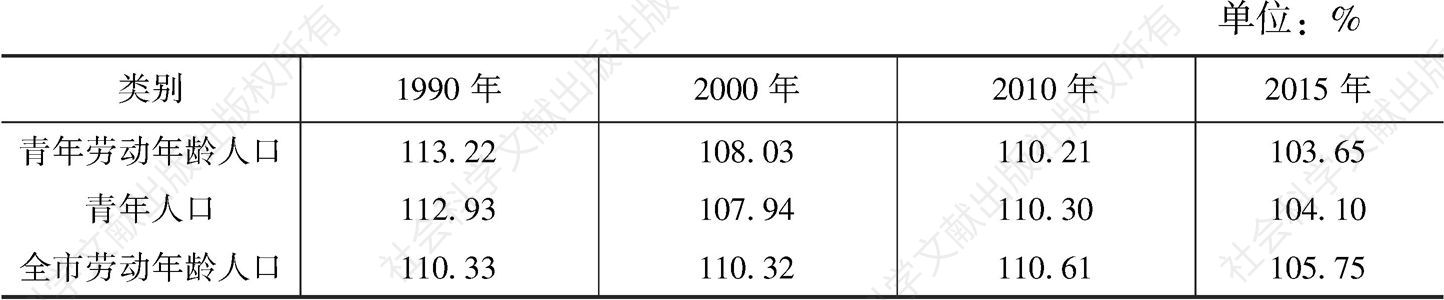 表3 1990～2015年广州青年劳动年龄人口性别比及其比较